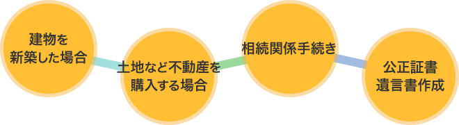 建物を新築した場合、土地など不動産を購入する場合、相続関係手続き、公正証書遺言書作成