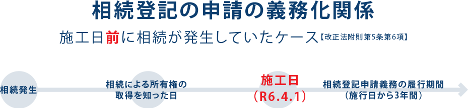 相続登記の申請の義務化関係。施工日前に相続が発生していたケース【正法附則第5条第6項】。相続発生→相続による所有権の取得を知った日→施工日(R6.4.1)→相続登記申請義務の履行期間（施行日から3年間）