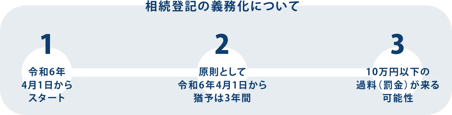 相続登記の義務化について